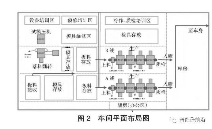 超全面,整车厂冲压车间规划设计指导