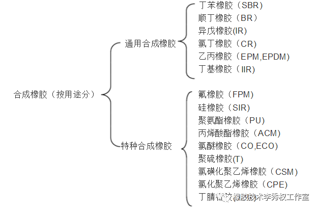 橡胶种类很多,按照来源可分为天然橡胶和合成橡胶,具体如下