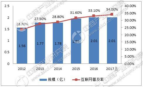 2017年中国农村电商发展规模及趋势分析