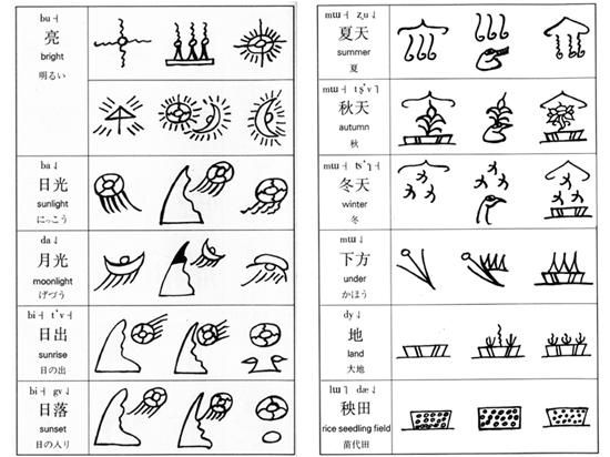 东巴文是一种兼备表意和表音成分的图画象形文字.