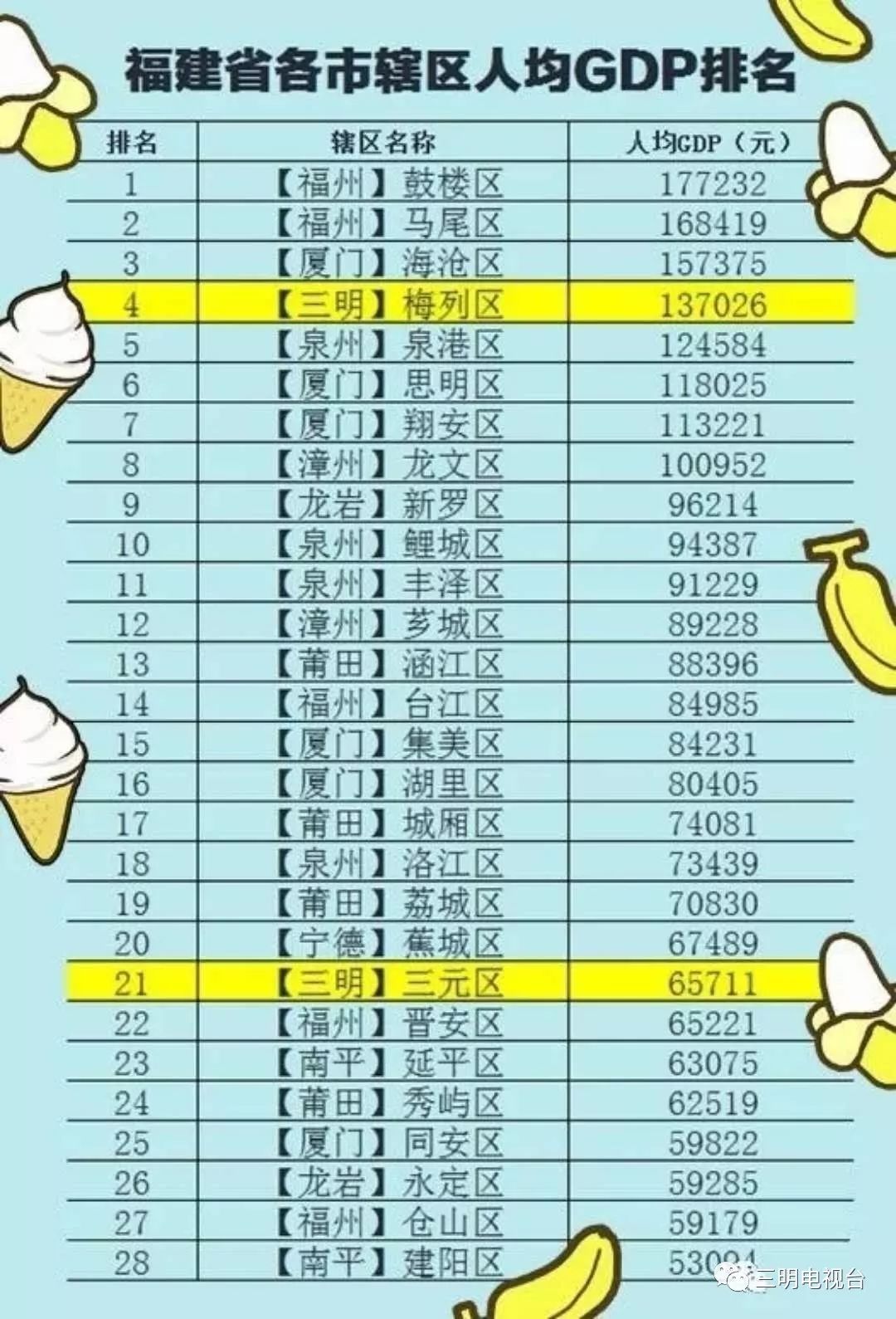 三元区gdp_排名出炉 梅列区上半年GDP位居全省第四 是三元区的两倍