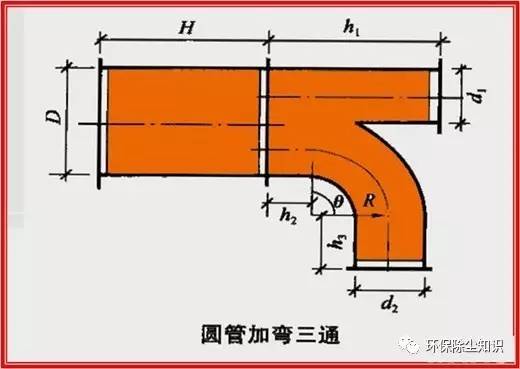 汽车 正文  (二)风管管件(配件)展开面积计算公式 风管管件在风管系统