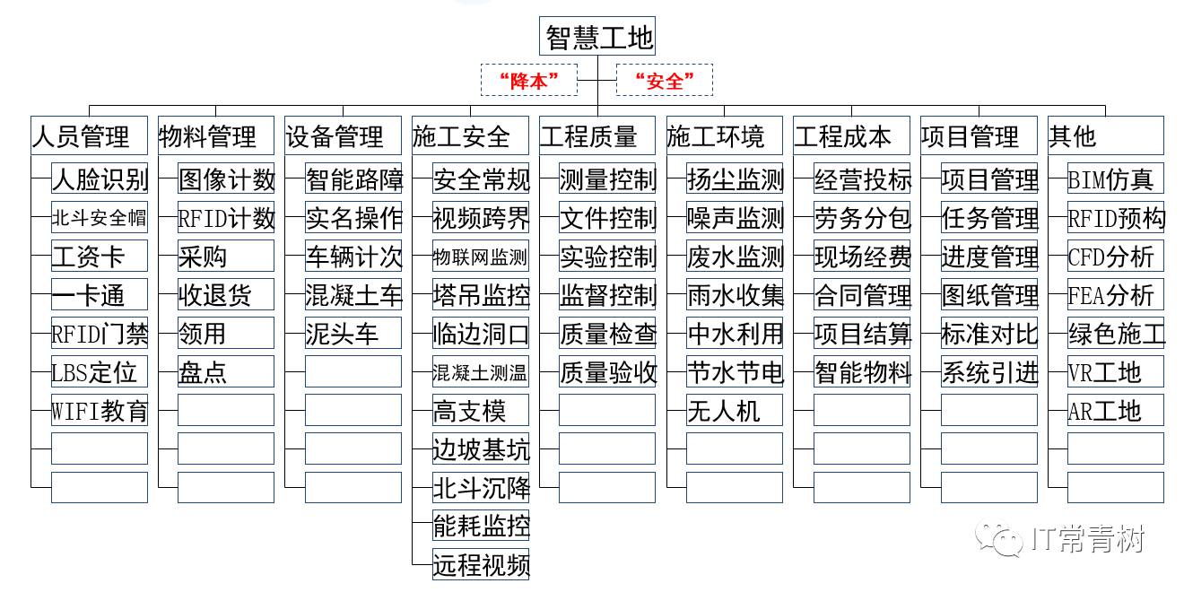 智慧工地(一)总体架构设计综述