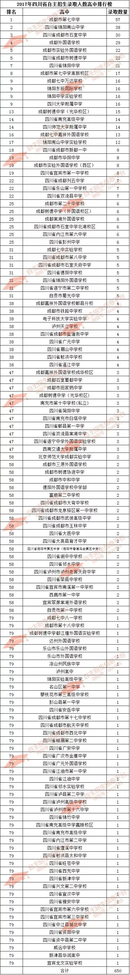 2017年度四川省最强自主招生高中排行榜(124所高中上榜)