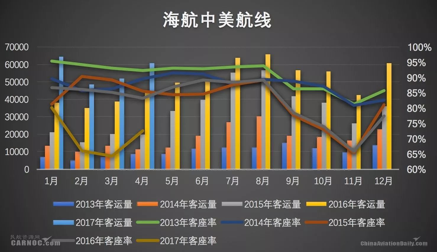 cadas数据:再添两条航线 海航中美航线观察