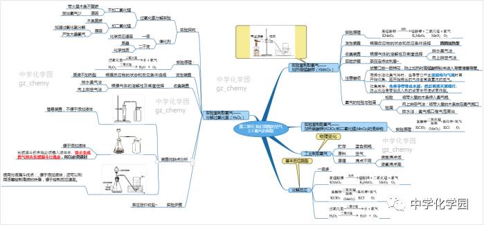 第二单元 我们周围的空气 思维导图!