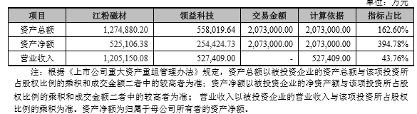 207亿大手笔借壳领益江粉帝晶组团攻苹果oled与无线充电