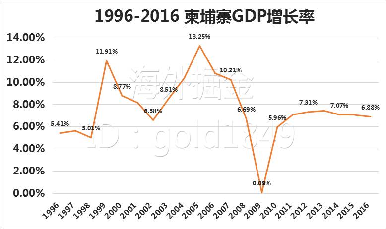 2021世界gdp增长(3)