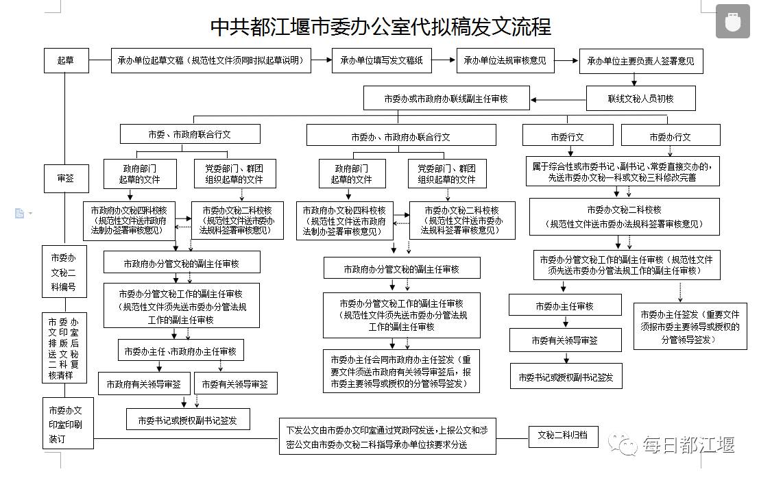 中共都江堰市委办公室代拟稿发文流程