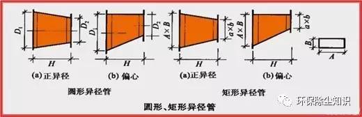 圆形异径管,矩形异径管(大小头)