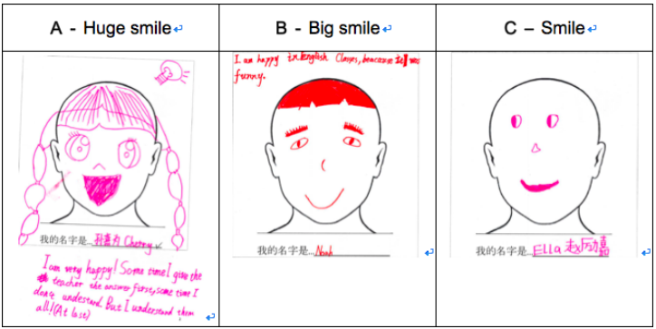 70%的孩子画出的自己是笑脸,而只有3%的学员的自画像表情时明显的负面