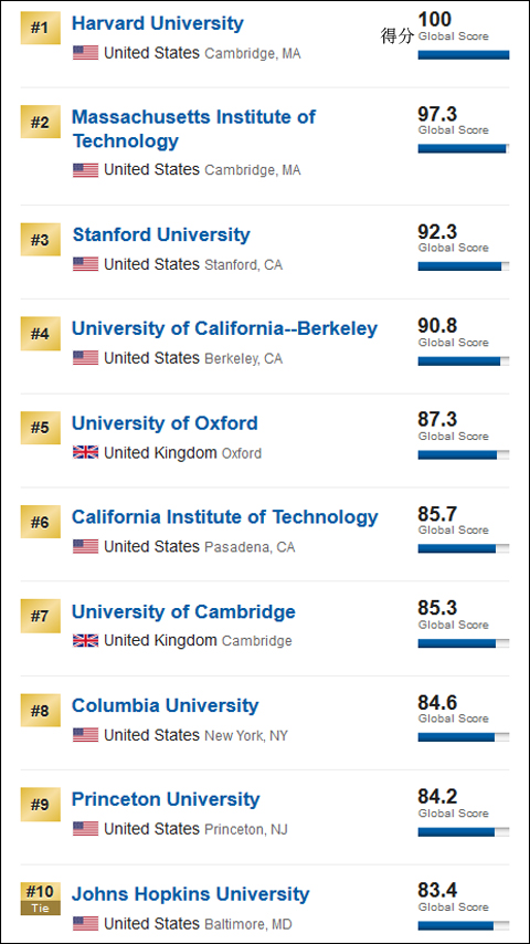 美媒发布全球大学排名:清华超麻省理工跃居计