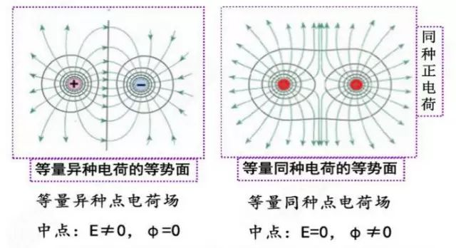 2.几种典型电场的等势面