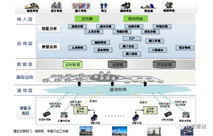 智慧工地(一)总体架构设计综述