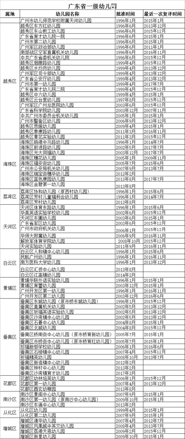 收藏 广州市等级幼儿园名单出炉,白云区拥有5所"省一级幼儿园,21所"