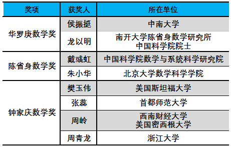 今年恰逢中国数学会华罗庚数学奖建立25周年,陈省身数学奖,钟家庆数学