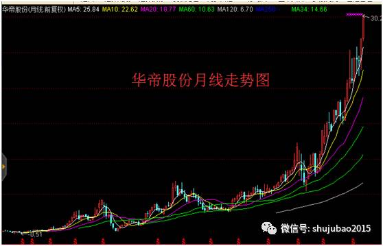 其中,山西汾酒和水井坊年内涨幅均超过100%;涪陵榨菜,五粮液两只股票