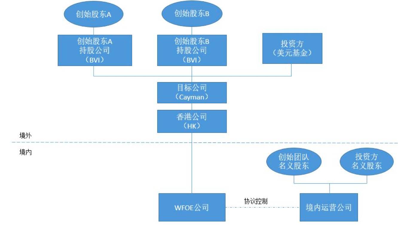 创业公司和美元基金投资方选择vie结构的目的主要包括两方面:首先,可