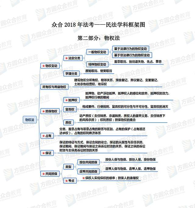 备战2018法考民法就靠这5个框架图搞定