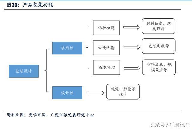 全球化瓦楞彩盒展印刷包装行业从产业链附加值底端到上下游延伸智能