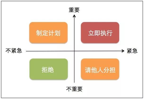 四象限分清主次  美国前总统艾森豪威尔说"重要的任务往往不紧急