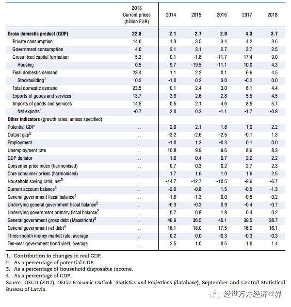 1995-2015年间拉脱维亚人均gdp与oecd高收入经济体差距仍然显著图2.