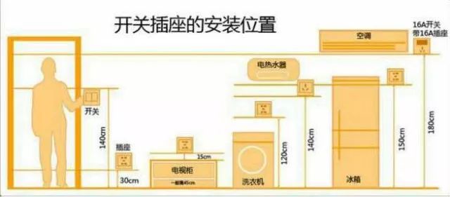 阳台的插座就为普通的五孔插座就好,小厨宝需要在台盆下预留一个插座