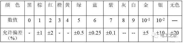 电阻器标称方法之直标法文字符号表示法色标法