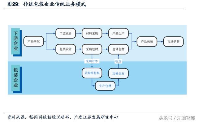 全球化瓦楞彩盒展印刷包装行业从产业链附加值底端到上下游延伸智能