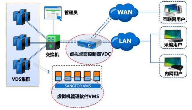 深圳证券信息有限公司桌面云系统拓扑图