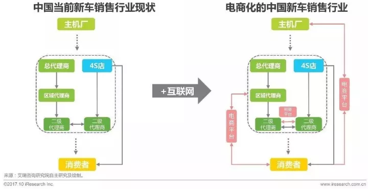 2017年中国b2b模式新车电商行业研究报告