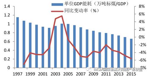 1997~2017 年我国单位gdp 能耗变动一览