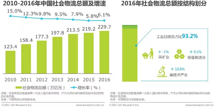 物流配送与gdp计量经济模型_计量经济模型(2)