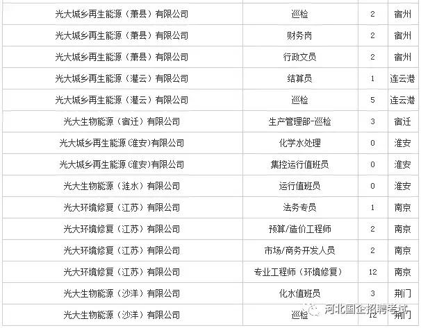 光大环保招聘_北极星2021年环保行业招聘信息汇总 北极星环保招聘网(2)