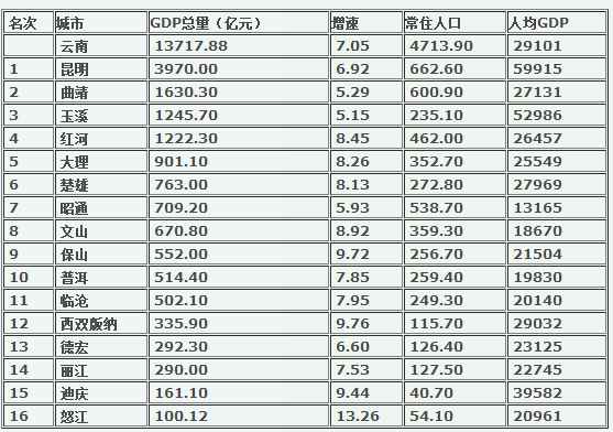 昆明人均gdp_广西南宁能否突破自身,成为百强城市中的前十名(2)