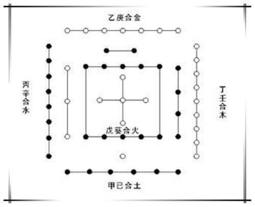 甲己合化土;乙庚合化金;丙辛合化水;丁壬合化木;戊癸合化火.