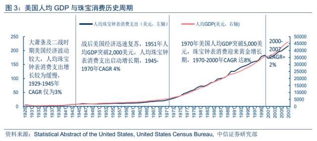 珠宝GDP