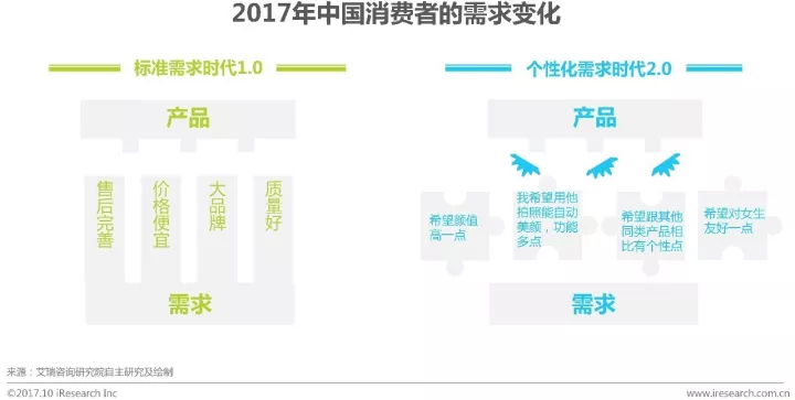 消费者对商品和服务的品质需求提高