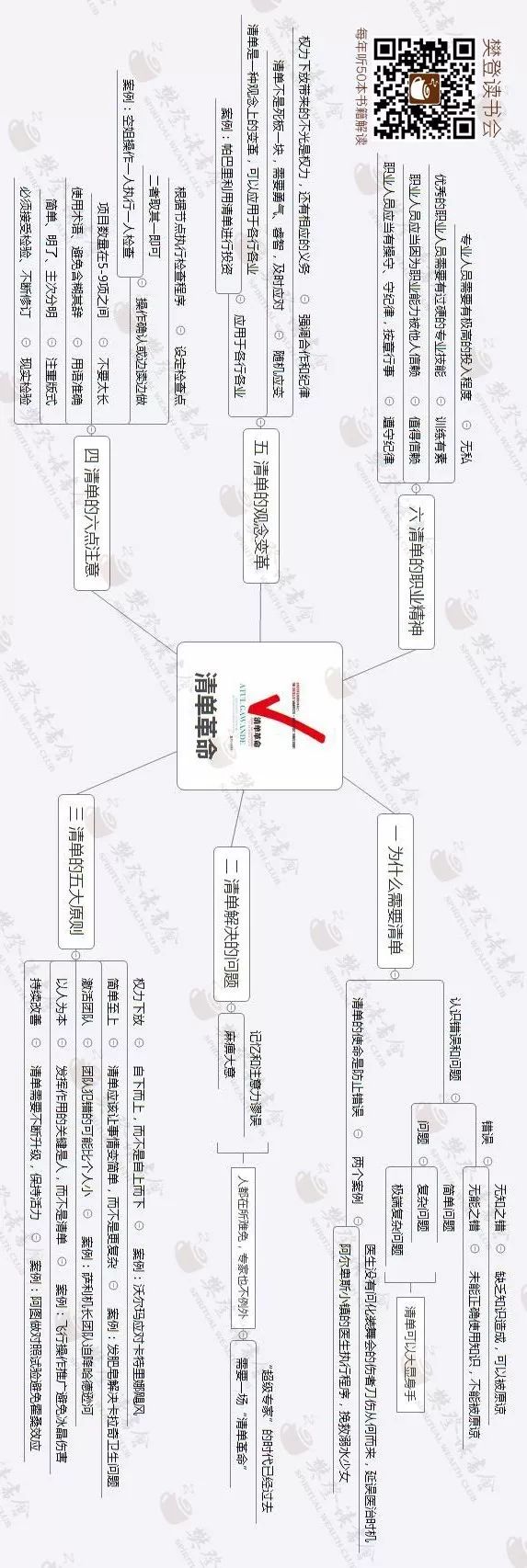 思维导图|本周新书《清单革命》