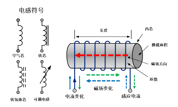 技术大牛教你电感如何选型