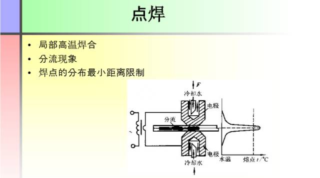 【收藏】这份PPT让你全面了解焊接工艺知识