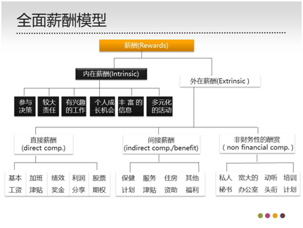 全面薪酬模型