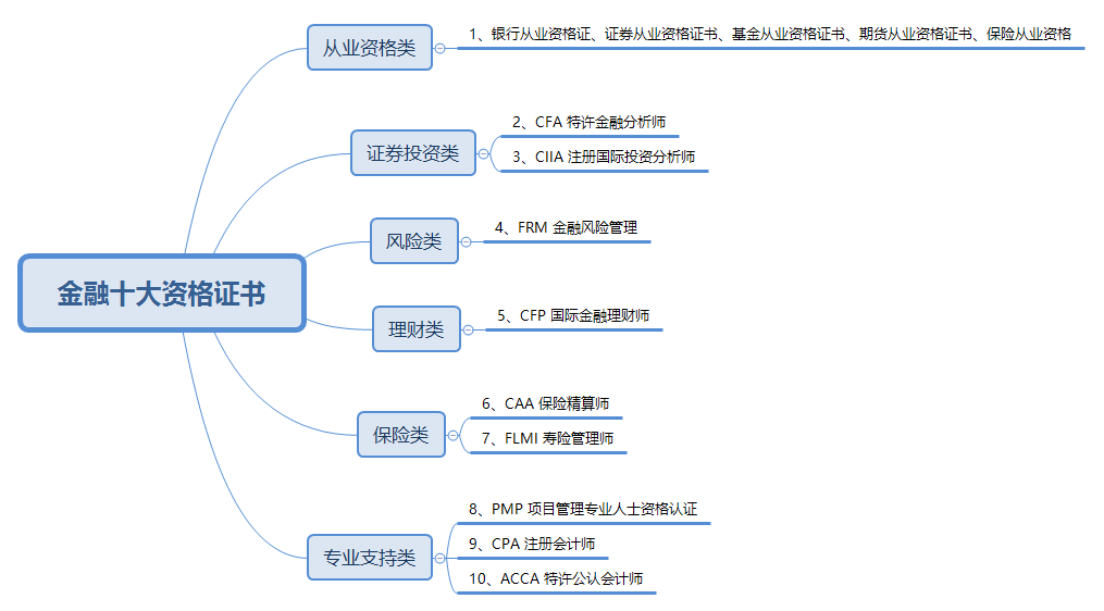 1,从业资格证(金融人必考)