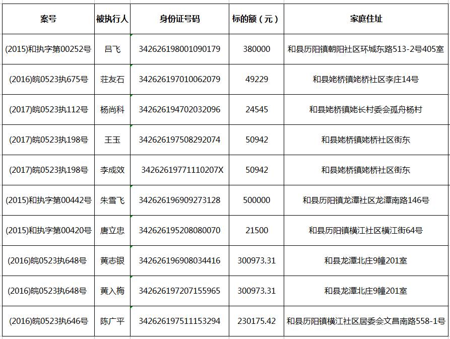 马鞍山中院曝光全市老赖黑名单有你认识的嘛