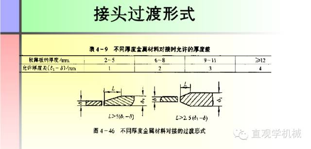 【收藏】这份PPT让你全面了解焊接工艺知识