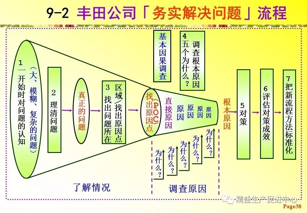 丰田成功的dna(附ppt下载【精益学堂】2017-10-26 第960期