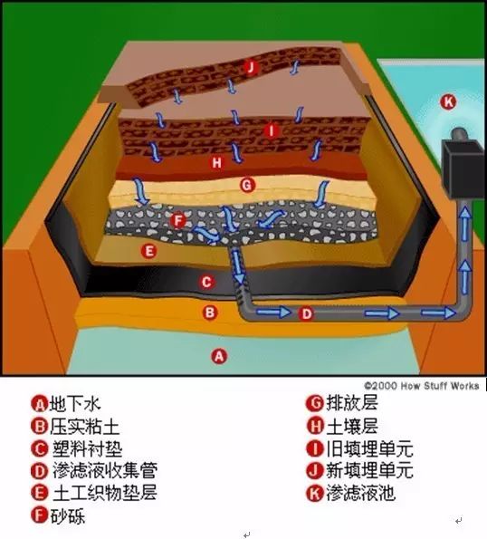 垃圾填埋场的剖面图