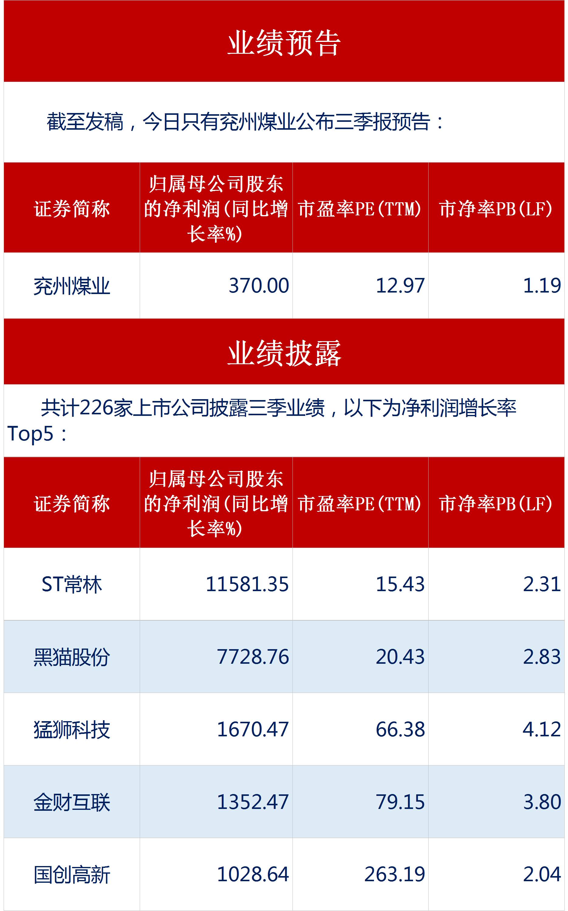 【复盘笔记】ST常林净利增长11581.35%;