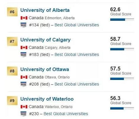 2018usnews世界大学排名加拿大篇麦马依旧逆袭