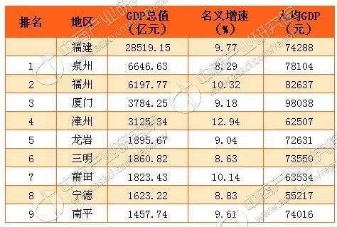 泉州gdp排名_全国省会GDP排名出炉 福州GDP超7100亿 位列第十一